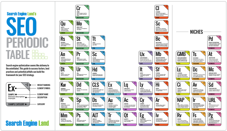 2021 seo periodic table by Search Engine Land